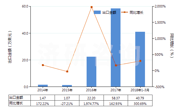 2014-2018年3月中國其他未混合氯化稀土(HS28469029)出口總額及增速統(tǒng)計